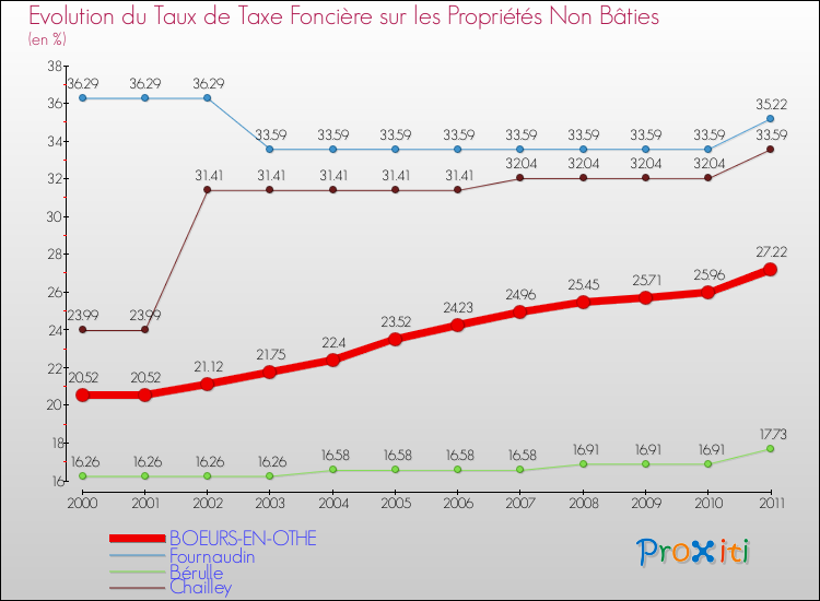Evolution du taux de la taxe foncière sur les immeubles et terrains non batis pour BOEURS-EN-OTHE et les communes proches Comparaison des taux de la taxe foncière sur les immeubles et terrains non batis pour BOEURS-EN-OTHE et les communes voisines