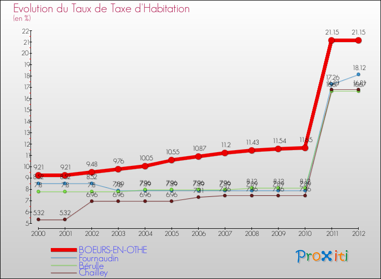 Evolution du taux de la taxe d'habitation pour BOEURS-EN-OTHE et les communes proches Comparaison des taux de la taxe d'habitation pour BOEURS-EN-OTHE et les communes voisines