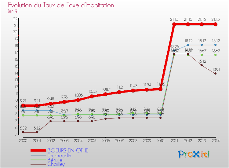 Evolution du taux de la taxe d'habitation pour BOEURS-EN-OTHE et les communes proches de 2000 à 2014 Comparaison des taux de la taxe d'habitation pour BOEURS-EN-OTHE et les communes voisines de 2000 à 2014