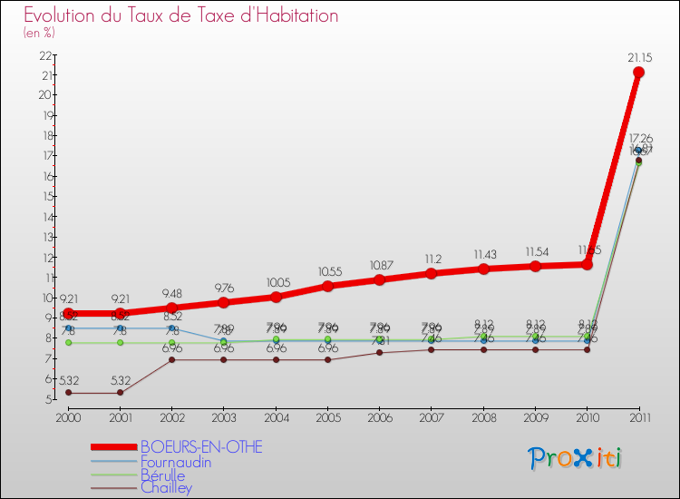 Evolution du taux de la taxe d'habitation pour BOEURS-EN-OTHE et les communes proches Comparaison des taux de la taxe d'habitation pour BOEURS-EN-OTHE et les communes voisines