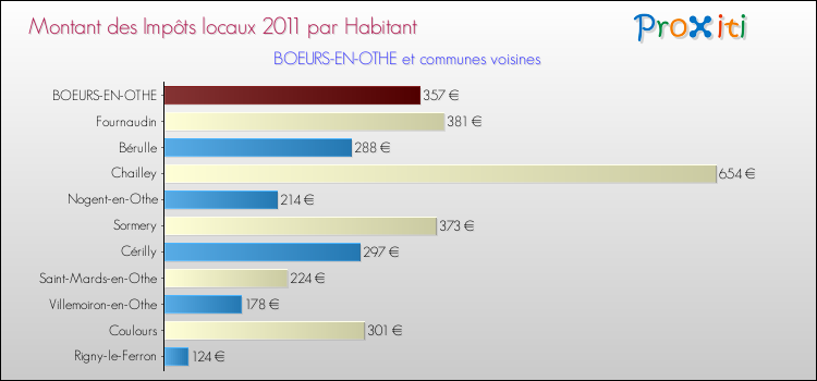 Montant des impôts locaux par Habitant pour BOEURS-EN-OTHE et les communes proches Comparaison des impôts locaux par habitant pour BOEURS-EN-OTHE et les communes voisines