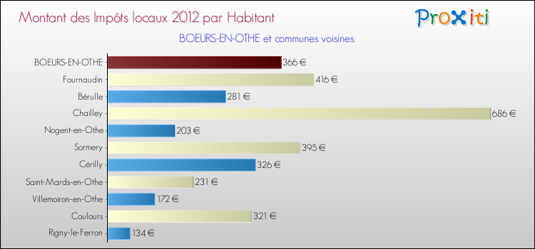 Montant des impôts locaux par Habitant pour BOEURS-EN-OTHE et les communes proches Comparaison des impôts locaux par habitant pour BOEURS-EN-OTHE et les communes voisines