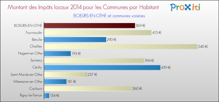 Montant des impôts locaux par Habitant pour BOEURS-EN-OTHE et les communes proches en 2014 Comparaison des impôts locaux par habitant pour BOEURS-EN-OTHE et les communes voisines en 2014