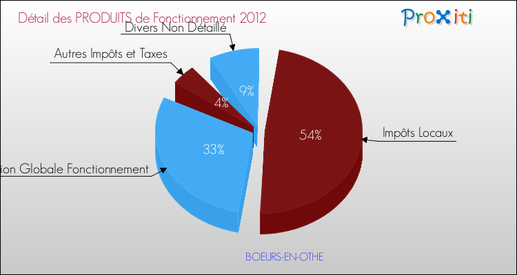 Décomposition du Budget de Fonctionnement 2012 de la commune de BOEURS-EN-OTHE Budget de Fonctionnement 2012 pour la commune de BOEURS-EN-OTHE