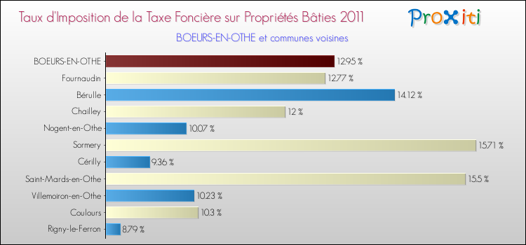 Taux d'imposition de la taxe foncière sur le bati 2011 pour BOEURS-EN-OTHE et les communes proches Comparaison des taux d'imposition de la taxe foncière sur le bati 2011 pour BOEURS-EN-OTHE et les communes voisines