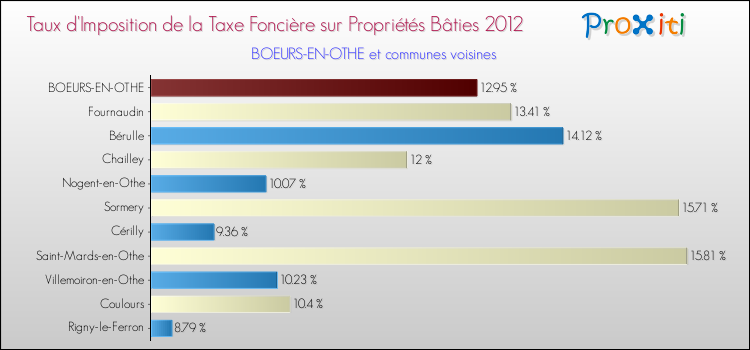 Taux d'imposition de la taxe foncière sur le bati 2012 pour BOEURS-EN-OTHE et les communes proches Comparaison des taux d'imposition de la taxe foncière sur le bati 2012 pour BOEURS-EN-OTHE et les communes voisines