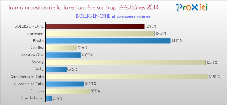 Taux d'imposition de la taxe foncière sur le bati 2014 pour BOEURS-EN-OTHE et les communes proches Comparaison des taux d'imposition de la taxe foncière sur le bati 2014 pour BOEURS-EN-OTHE et les communes voisines