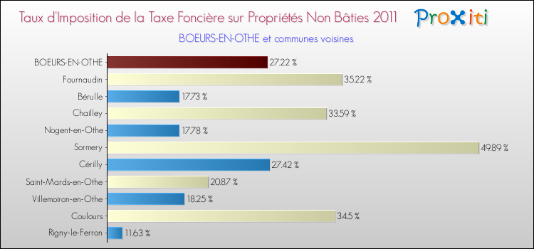 Taux d'imposition de la taxe foncière sur les immeubles et terrains non batis 2011 pour BOEURS-EN-OTHE et les communes proches Comparaison des taux d'imposition de la taxe foncière sur les immeubles et terrains non batis 2011 pour BOEURS-EN-OTHE et les communes voisines
