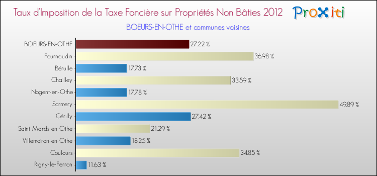 Taux d'imposition de la taxe foncière sur les immeubles et terrains non batis 2012 pour BOEURS-EN-OTHE et les communes proches Comparaison des taux d'imposition de la taxe foncière sur les immeubles et terrains non batis 2012 pour BOEURS-EN-OTHE et les communes voisines