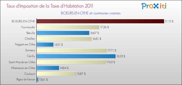 Taux d'imposition de la taxe d'habitation 2011 pour BOEURS-EN-OTHE et les communes proches Comparaison des taux d'imposition de la taxe d'habitation 2011 pour BOEURS-EN-OTHE et les communes voisines