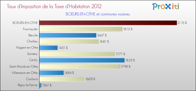 Taux d'imposition de la taxe d'habitation 2012 pour BOEURS-EN-OTHE et les communes proches Comparaison des taux d'imposition de la taxe d'habitation 2012 pour BOEURS-EN-OTHE et les communes voisines