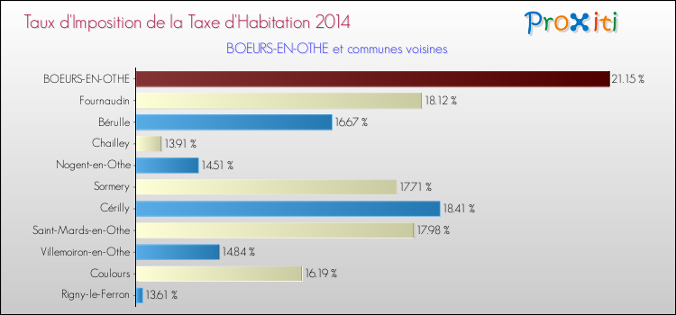 Taux d'imposition de la taxe d'habitation 2014 pour BOEURS-EN-OTHE et les communes proches Comparaison des taux d'imposition de la taxe d'habitation 2014 pour BOEURS-EN-OTHE et les communes voisines