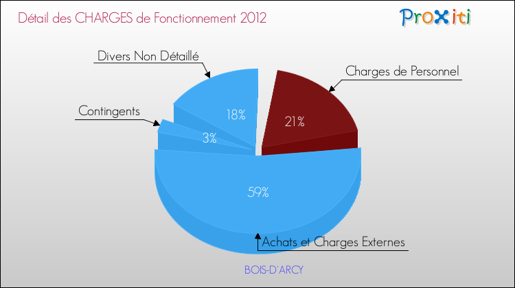 Décomposition des Charges de Fonctionnement 2012 de la commune de BOIS-D'ARCY Charges de Fonctionnement 2012 pour la commune de BOIS-D'ARCY