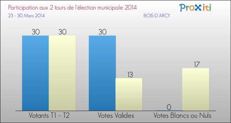 Participation comparée des 2 tours des Elections Municipales 2014 de la commune de BOIS-D'ARCY Elections Municipales 2014 - Participation comparée des 2 tours pour la commune de BOIS-D'ARCY
