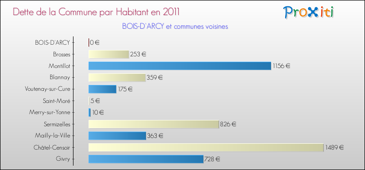 Dette par habitant de la commune en 2011 pour BOIS-D'ARCY et les communes proches Comparaison de la dette par habitant de la commune en 2011 pour BOIS-D'ARCY et les communes voisines