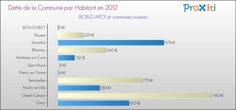 Dette par habitant de la commune en 2012 pour BOIS-D'ARCY et les communes proches Comparaison de la dette par habitant de la commune en 2012 pour BOIS-D'ARCY et les communes voisines