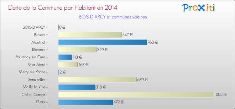Dette par habitant de la commune en 2014 pour BOIS-D'ARCY et les communes proches Comparaison de la dette par habitant de la commune en 2014 pour BOIS-D'ARCY et les communes voisines