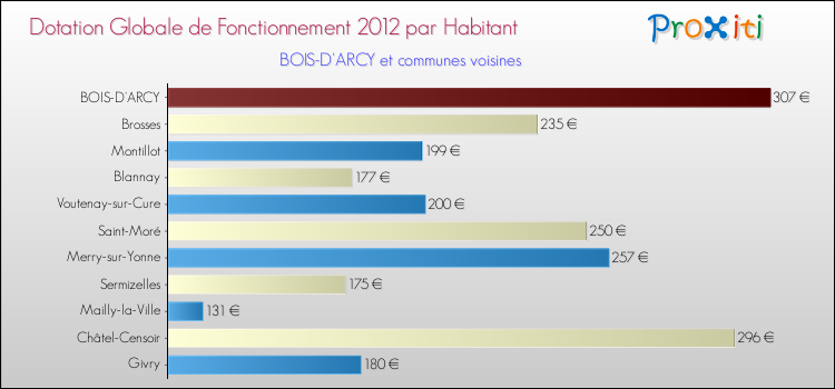 Montant des dotations globales de fonctionnement DGF par Habitant pour BOIS-D'ARCY et les communes proches Comparaison des des dotations globales de fonctionnement DGF par habitant pour BOIS-D'ARCY et les communes voisines
