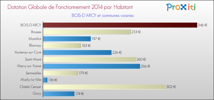 Montant des dotations globales de fonctionnement DGF par Habitant pour BOIS-D'ARCY et les communes proches en 2014. Comparaison des des dotations globales de fonctionnement DGF par habitant pour BOIS-D'ARCY et les communes voisines en 2014.