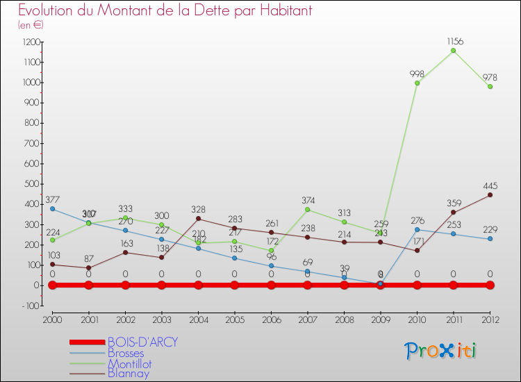 Evolution de la dette par habitant pour la commune de BOIS-D'ARCY et les communes proches de 2000 à 2012 Comparaison de la dette par habitant pour BOIS-D'ARCY et les communes voisines de 2000 à 2012