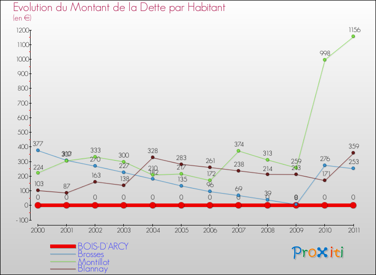 Evolution de la dette par habitant pour la commune de BOIS-D'ARCY et les communes proches Comparaison de la dette par habitant pour BOIS-D'ARCY et les communes voisines