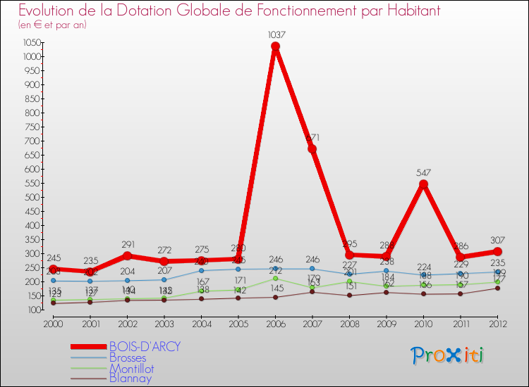 Evolution et montant de la dotation globale de fonctionnement par Habitant pour BOIS-D'ARCY et les communes proches Comparaison des dotations globales de fonctionnement par habitant pour BOIS-D'ARCY et les communes voisines