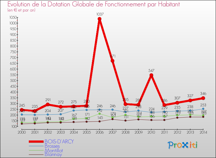 Evolution et montant de la dotation globale de fonctionnement par Habitant pour BOIS-D'ARCY et les communes proches de 2000 à 2014. Comparaison des dotations globales de fonctionnement par habitant pour BOIS-D'ARCY et les communes voisines de 2000 à 2014.