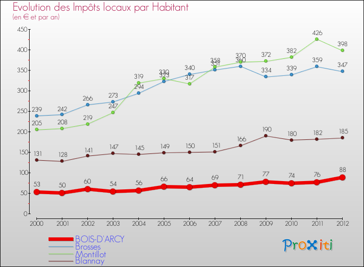 Evolution et montant des impôts locaux par Habitant pour BOIS-D'ARCY et les communes proches Comparaison des impôts locaux par habitant pour BOIS-D'ARCY et les communes voisines