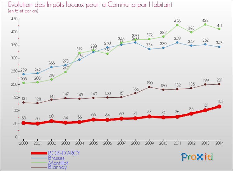 Evolution et montant des impôts locaux par Habitant pour BOIS-D'ARCY et les communes proches de 2000 à 2014 Comparaison des impôts locaux par habitant pour BOIS-D'ARCY et les communes voisines de 2000 à 2014