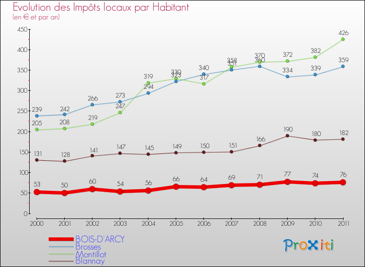 Evolution et montant des impôts locaux par Habitant pour BOIS-D'ARCY et les communes proches Comparaison des impôts locaux par habitant pour BOIS-D'ARCY et les communes voisines