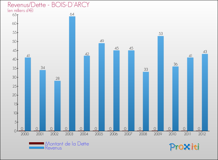 Evolution comparée de la dette et des revenus pour la commune de BOIS-D'ARCY de 2000 à 2012 Comparaison de la dette et des revenus pour BOIS-D'ARCY de 2000 à 2012