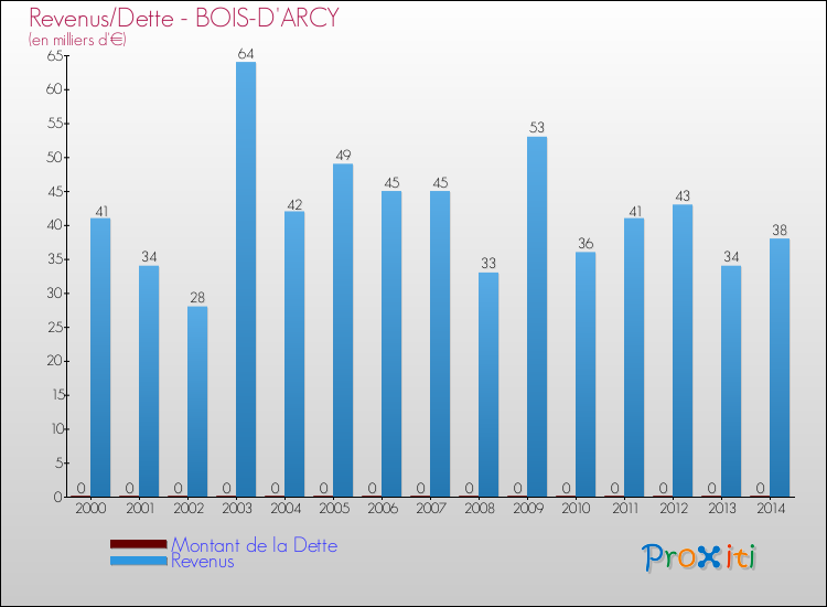 Evolution comparée de la dette et des revenus pour la commune de BOIS-D'ARCY de 2000 à 2014 Comparaison de la dette et des revenus pour BOIS-D'ARCY de 2000 à 2014