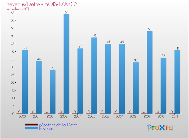 Evolution comparée de la dette et des revenus pour la commune de BOIS-D'ARCY de 2000 à 2011 Comparaison de la dette et des revenus pour BOIS-D'ARCY de 2000 à 2011