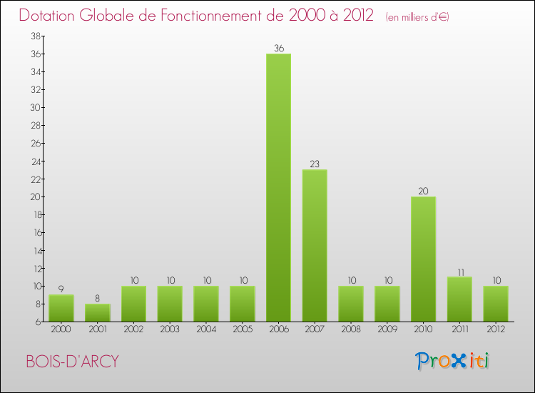 Evolution du montant de la Dotation Globale de Fonctionnement pour la commune de BOIS-D'ARCY de 2000 à 2012 Evolution du montant de la Dotation Globale de Fonctionnement pour BOIS-D'ARCY de 2000 à 2012
