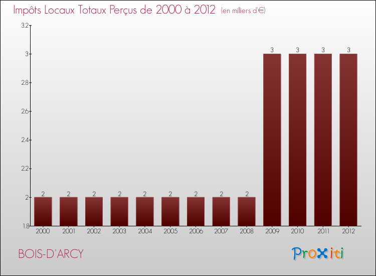 Evolution des Impôts Locaux pour la commune de BOIS-D'ARCY de 2000 à 2012 Evolution des Impôts Locaux pour BOIS-D'ARCY de 2000 à 2012