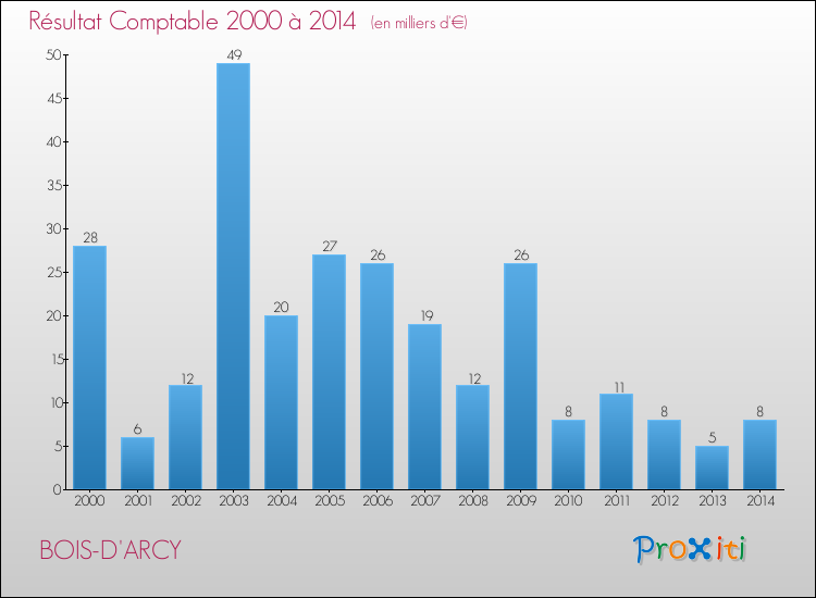 Evolution du résultat comptable pour la commune de BOIS-D'ARCY de 2000 à 2014 Evolution du résultat comptable pour BOIS-D'ARCY de 2000 à 2014