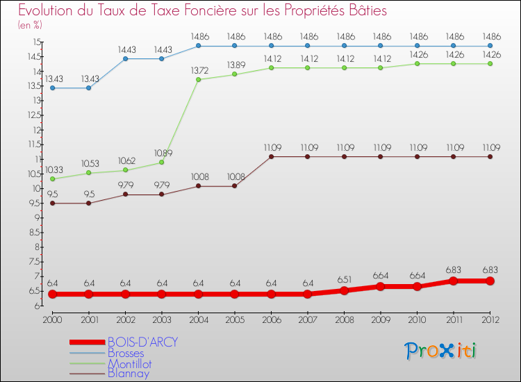 Evolution du taux de la taxe foncière sur le bati pour BOIS-D'ARCY et les communes proches de 2000 à 2012 Comparaison des taux de taxe foncière sur le bati pour BOIS-D'ARCY et les communes voisines de 2000 à 2012