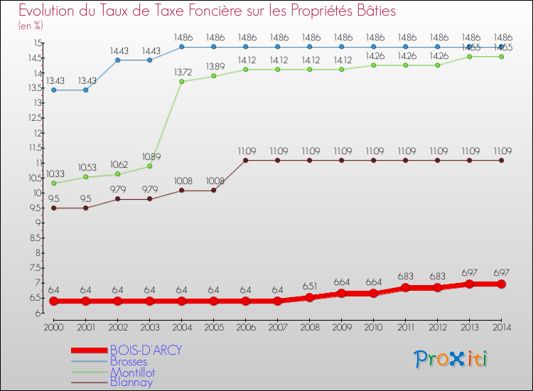 Evolution du taux de la taxe foncière sur le bati pour BOIS-D'ARCY et les communes proches de 2000 à 2014 Comparaison des taux de taxe foncière sur le bati pour BOIS-D'ARCY et les communes voisines de 2000 à 2014