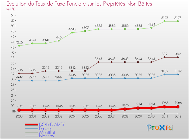 Evolution du taux de la taxe foncière sur les immeubles et terrains non batis pour BOIS-D'ARCY et les communes proches de 2000 à 2012 Comparaison des taux de la taxe foncière sur les immeubles et terrains non batis pour BOIS-D'ARCY et les communes voisines de 2000 à 2012