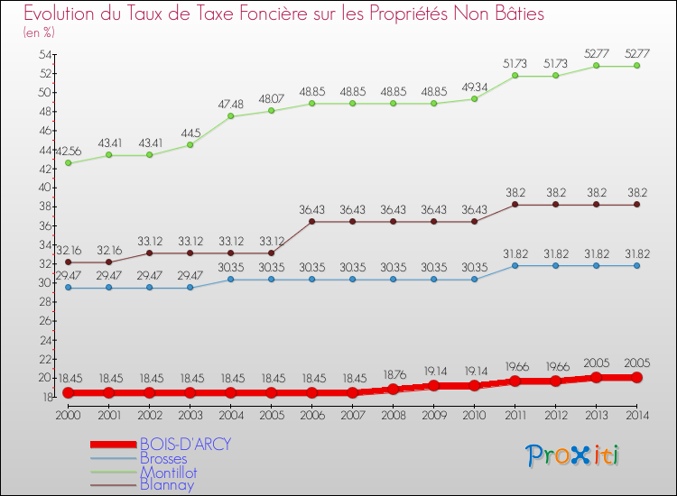 Evolution du taux de la taxe foncière sur les immeubles et terrains non batis pour BOIS-D'ARCY et les communes proches de 2000 à 2014 Comparaison des taux de la taxe foncière sur les immeubles et terrains non batis pour BOIS-D'ARCY et les communes voisines de 2000 à 2014