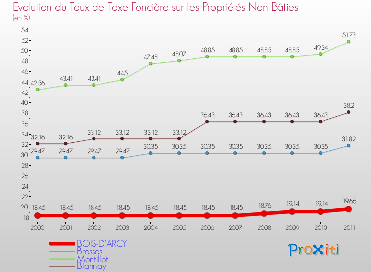 Evolution du taux de la taxe foncière sur les immeubles et terrains non batis pour BOIS-D'ARCY et les communes proches Comparaison des taux de la taxe foncière sur les immeubles et terrains non batis pour BOIS-D'ARCY et les communes voisines