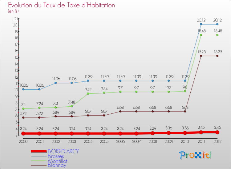 Evolution du taux de la taxe d'habitation pour BOIS-D'ARCY et les communes proches Comparaison des taux de la taxe d'habitation pour BOIS-D'ARCY et les communes voisines