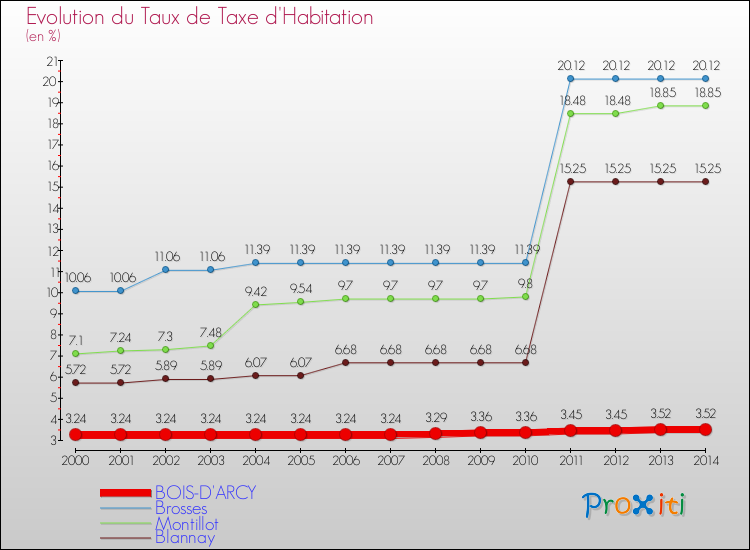 Evolution du taux de la taxe d'habitation pour BOIS-D'ARCY et les communes proches de 2000 à 2014 Comparaison des taux de la taxe d'habitation pour BOIS-D'ARCY et les communes voisines de 2000 à 2014