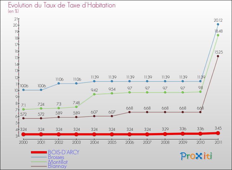 Evolution du taux de la taxe d'habitation pour BOIS-D'ARCY et les communes proches Comparaison des taux de la taxe d'habitation pour BOIS-D'ARCY et les communes voisines