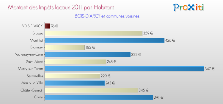 Montant des impôts locaux par Habitant pour BOIS-D'ARCY et les communes proches Comparaison des impôts locaux par habitant pour BOIS-D'ARCY et les communes voisines