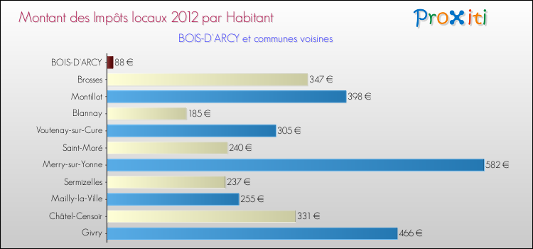 Montant des impôts locaux par Habitant pour BOIS-D'ARCY et les communes proches Comparaison des impôts locaux par habitant pour BOIS-D'ARCY et les communes voisines