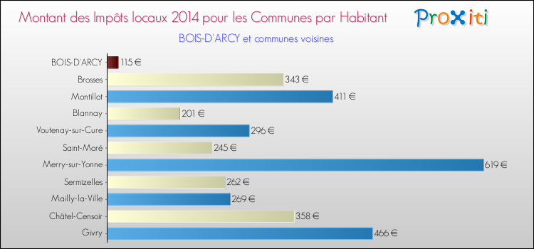 Montant des impôts locaux par Habitant pour BOIS-D'ARCY et les communes proches en 2014 Comparaison des impôts locaux par habitant pour BOIS-D'ARCY et les communes voisines en 2014