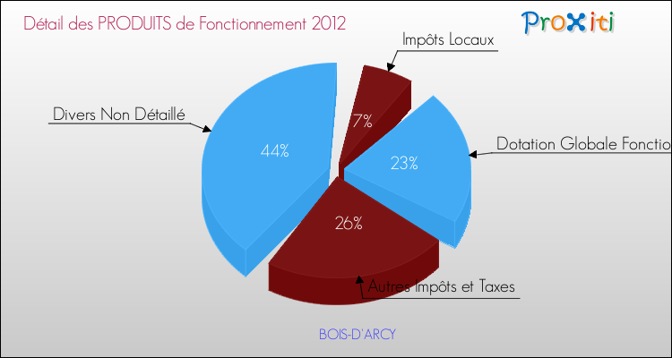 Décomposition du Budget de Fonctionnement 2012 de la commune de BOIS-D'ARCY Budget de Fonctionnement 2012 pour la commune de BOIS-D'ARCY