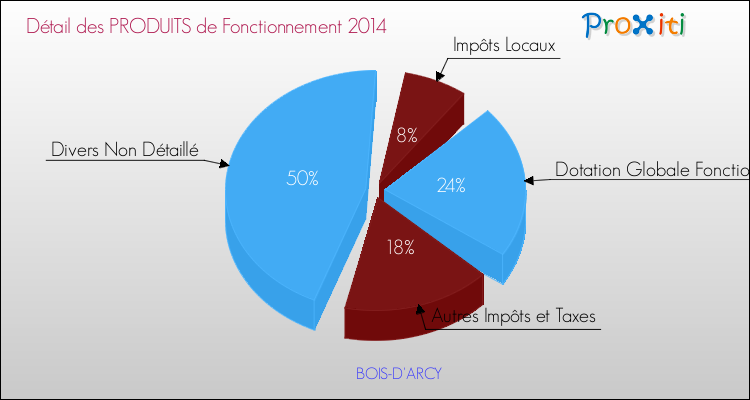 Décomposition du Budget de Fonctionnement 2014 de la commune de BOIS-D'ARCY Budget de Fonctionnement 2014 pour la commune de BOIS-D'ARCY