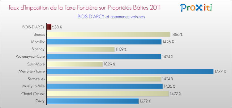 Taux d'imposition de la taxe foncière sur le bati 2011 pour BOIS-D'ARCY et les communes proches Comparaison des taux d'imposition de la taxe foncière sur le bati 2011 pour BOIS-D'ARCY et les communes voisines